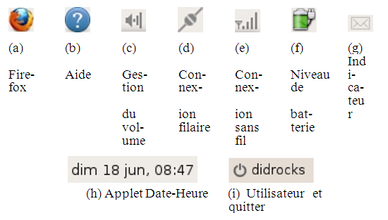 Fig. 3.6 - Les principaux éléments du tableau de bord supérieur