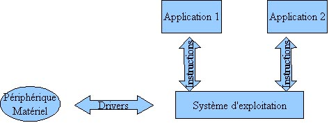 Fig. 10.1 - Schéma de fonctionnement d'un système  d'exploitation